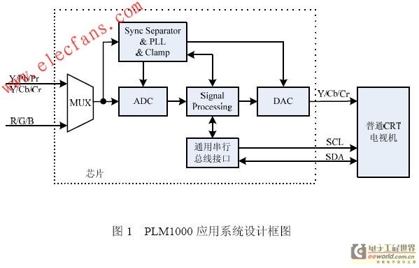 根据PLM1000芯片的使用体系原理框图