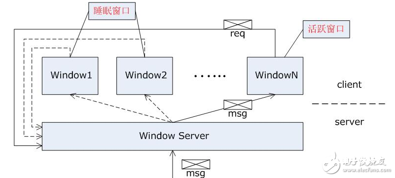 依据嵌入式轻量级GUI规划完结 GUI规划原理