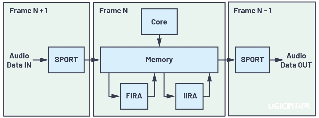 图2-充分运用数字信号处理器上的片内FIR和IIR硬件加速器.jpg