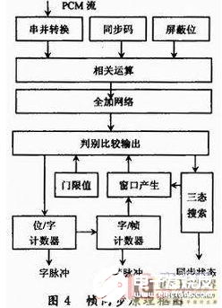 依据FPGA与ARM进行遥测数据网络转发的流程分析    