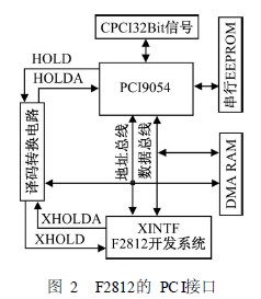        图2　F2812的PCI接口