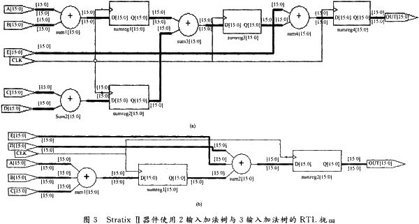 选用StratixⅡ FPGA器材进步加法树功能并完结规划