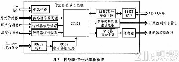 根据嵌入式处理器STM32的抽油机井实时监控体系规划