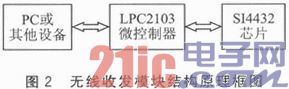 LPC2103和SI4432的无线通讯体系规划