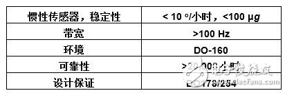 依据MEMS技能的新一代航空电子体系的完成（电子工程专辑）