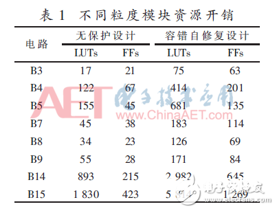 一种依据SRAM型FPGA的实时容错自修正体系规划概述 