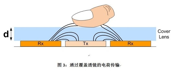 怎么在电容式接触屏运用中处理噪声问题