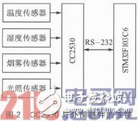 依据ZigBee与μIP的嵌入式网络监控体系规划浅析