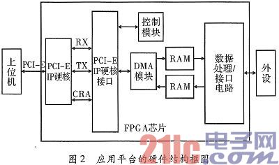 依据FPGA的PCI Express运用渠道规划