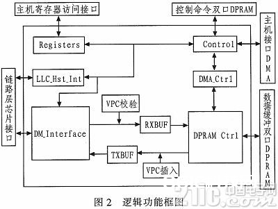 依据1394b总线仿真设备的WDM驱动开发