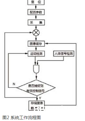 以FPGA为根底的嵌入式图画监控体系的规划方案详解