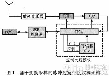 根据改换采样的超宽带接纳机规划