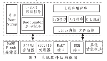 根据Linux体系和S3C2410X处理器完结多媒体播映体系的规划