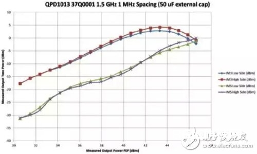 关于宽带L频段160W GaN功率放大器的规划与完成具体分析