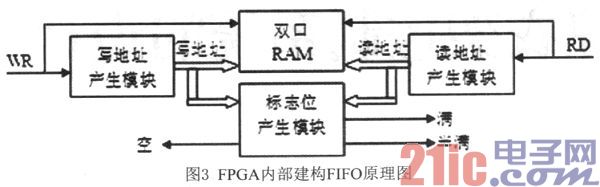 依据FPGA的异步USB数据传输体系规划