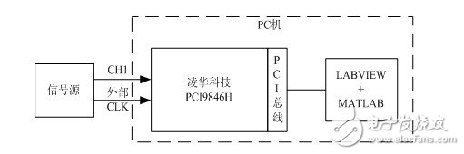 雷达数字中频接收机体系规划计划具体解析