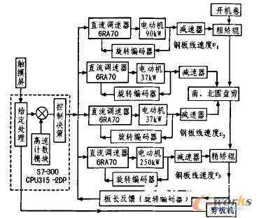 同步操控体系结构