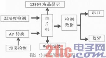 依据HTML5的中小型智能库房办理体系的规划与完成