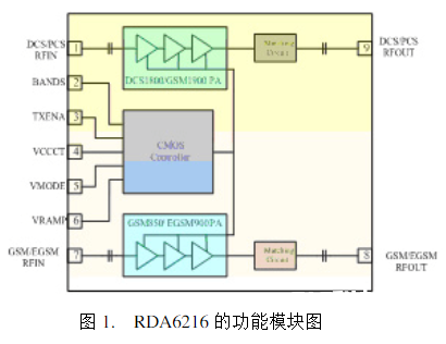 RDA6216功率扩大器模块的根本特性、原理及使用