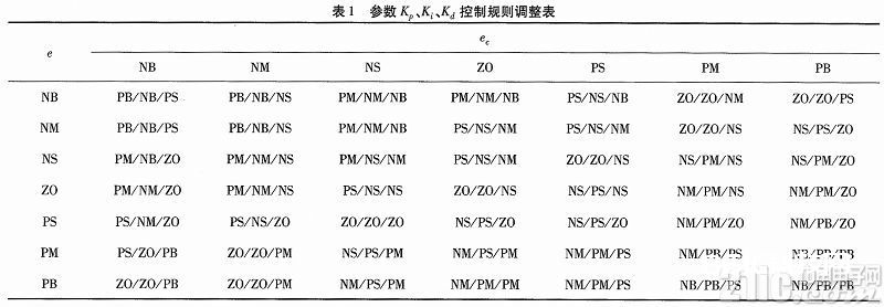 依据MatIab的含糊PID操控体系规划及仿真