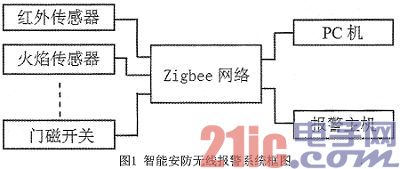 一种根据ZigBee技能的智能安防报警体系