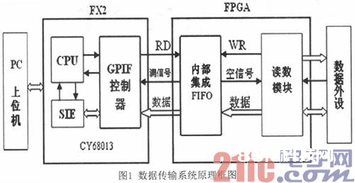 依据FPGA的异步USB数据传输体系规划