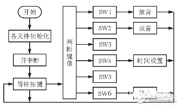 嵌入式数字录音体系规划计划概述  