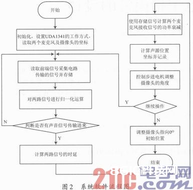 依据双麦克风声源定位的视频盯梢