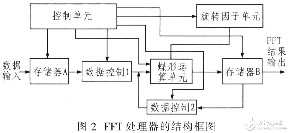 选用FPGA完结FFT算法