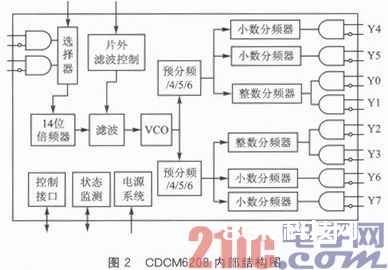 多核DSP的多路同步时钟信号规划