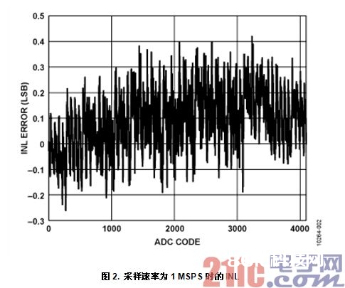 图2. 采样速率为1 MSPS时的INL