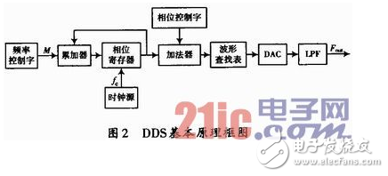 一种依据FPGA的带死区的SPWM波形发生的规划与完成详解