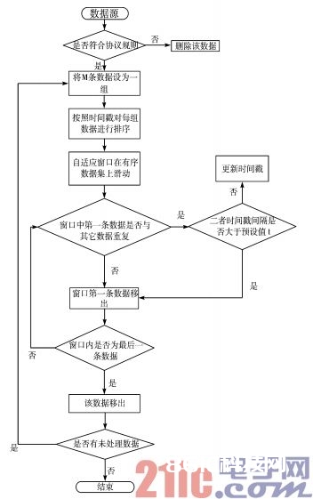 图2 数据清洗流程图