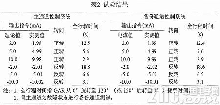 依据DSP的双余度电液伺服操控器的规划