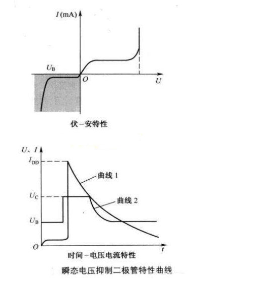 关于二极管特性曲线和使用电路