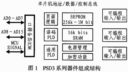 根据PSD3XX与ADMC401接口规划的无功发生器体系