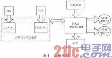 依据双麦克风声源定位的视频盯梢