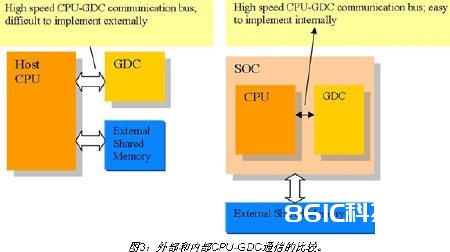 外部和内部CPU-GDC通讯的比较