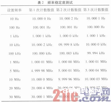 根据DDS构建可调频稳幅信号产生器