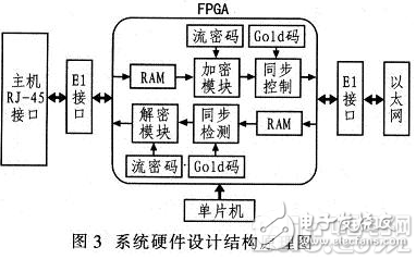 依据FPGA的加密算法规划方案详解