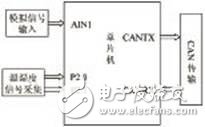 依据C8051F060单片机温湿压数字传感器体系规划