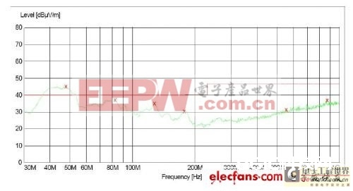 1.电源传导、辐射整改实例