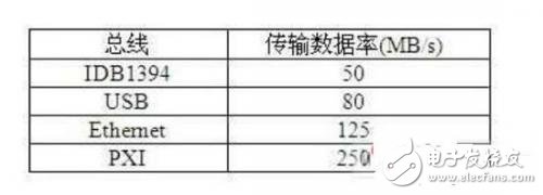 依据嵌入式开发的软件无线电的规划与运用