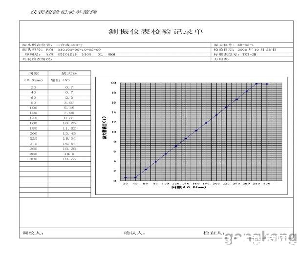 本特利3300系列传感器的校验进程解析