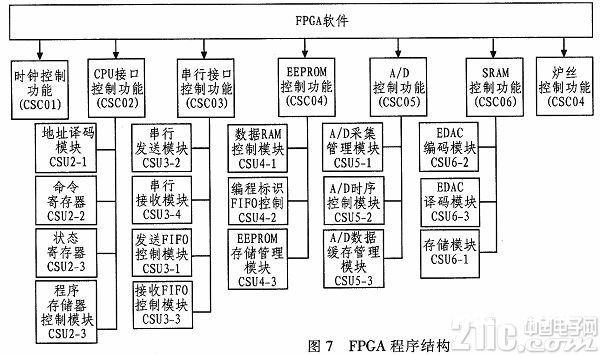 依据单片机和FPGA的空间资料高温炉操控体系