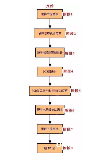 嵌入式产品开发的每一个阶段是怎样规划的