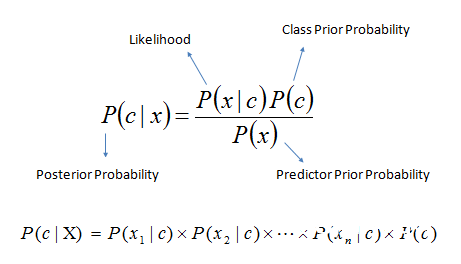 机器学习算法的根本常识（运用Python和R代码）