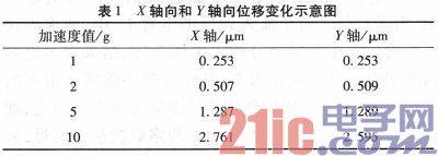 微机械双轴电容式加速度传感器规划