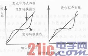 依据细小井眼钻井技能的A／D转化器选型研讨