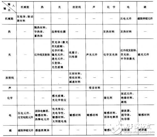 怎么进行传感器资料的规划